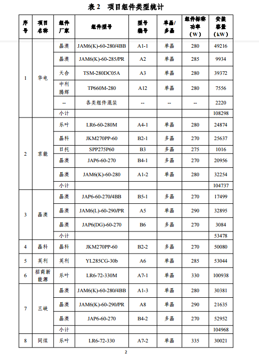 大同一期光伏发电应用领跑基地运行监测月报（11月）