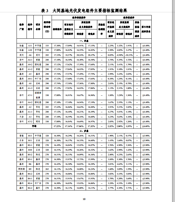 大同一期光伏发电应用领跑基地运行监测月报（11月）