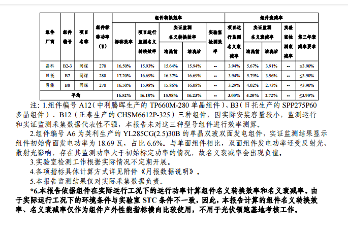 大同一期光伏发电应用领跑基地运行监测月报（11月）