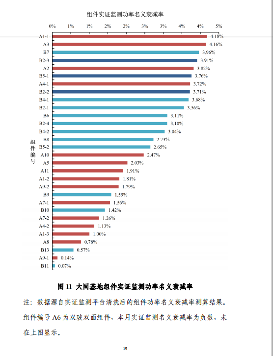 大同一期光伏发电应用领跑基地运行监测月报（11月）