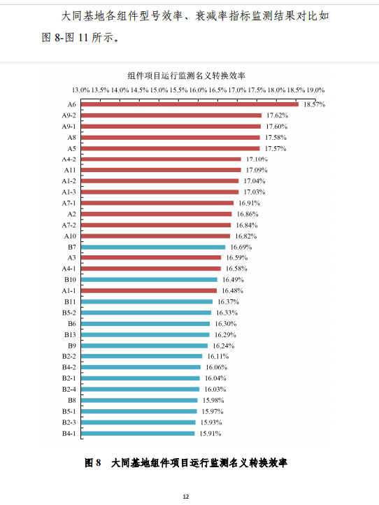 大同一期光伏发电应用领跑基地运行监测月报（11月）