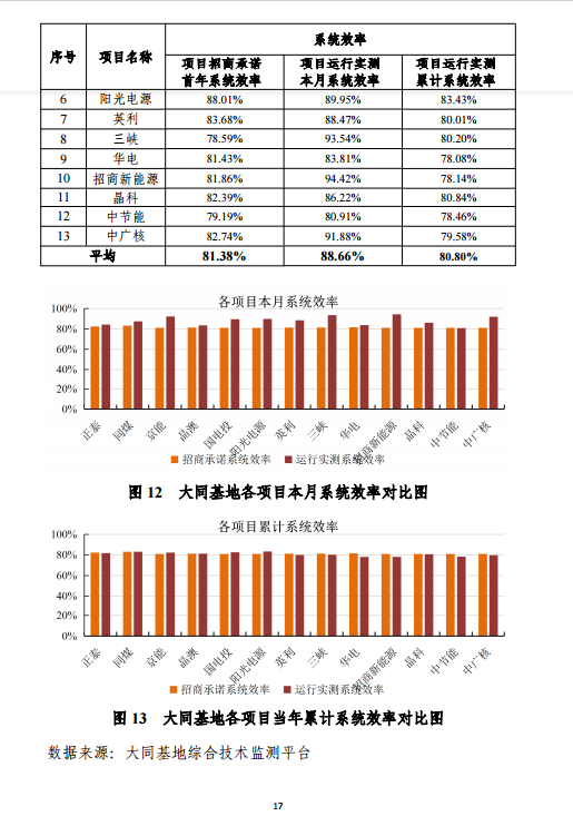 大同一期光伏发电应用领跑基地运行监测月报（11月）