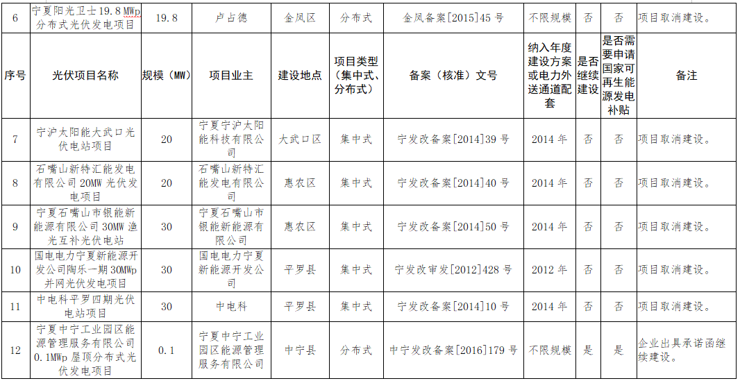 宁夏“十二五”以来光伏项目处理结果