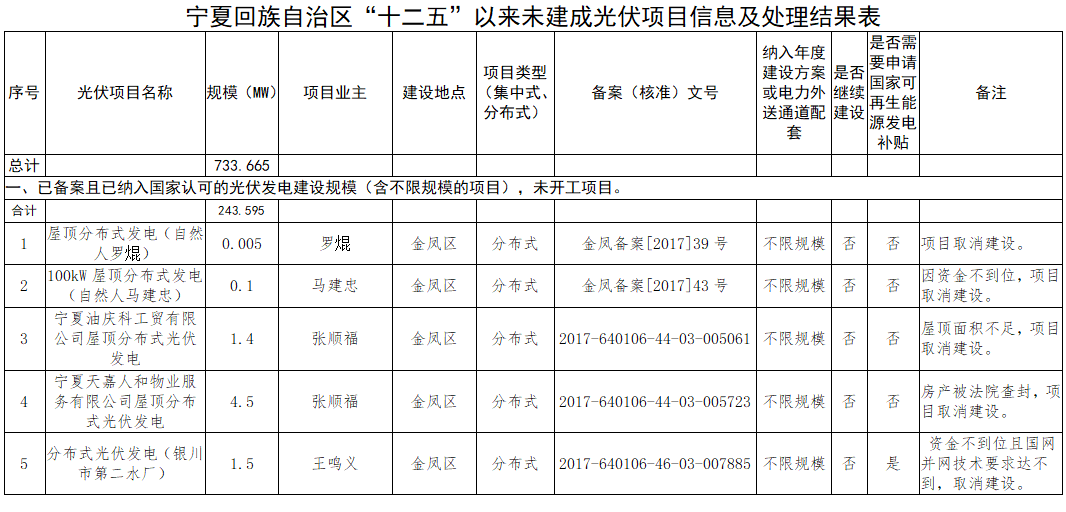 宁夏“十二五”以来光伏项目处理结果