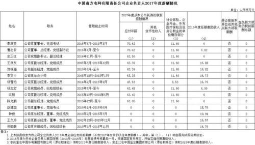 7大电力央企高层工资曝光，舒印彪、孟振平等大佬谁年薪最高？