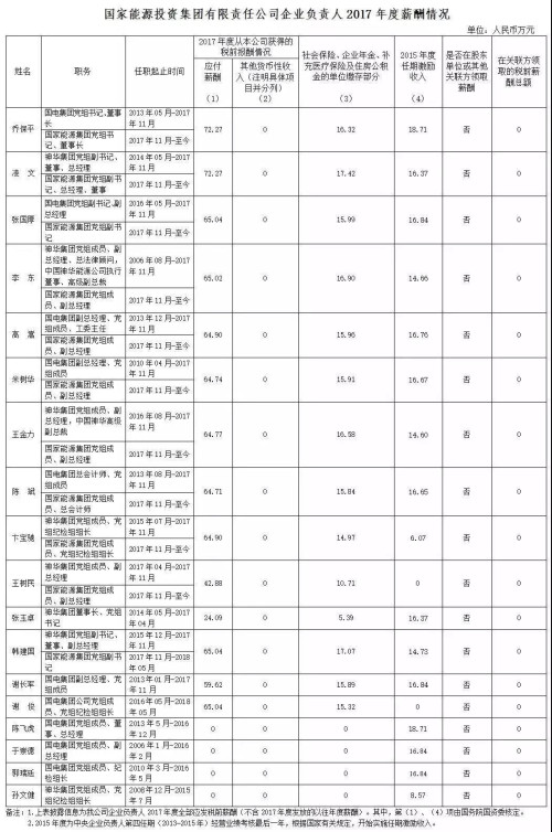 7大电力央企高层工资曝光，舒印彪、孟振平等大佬谁年薪最高？