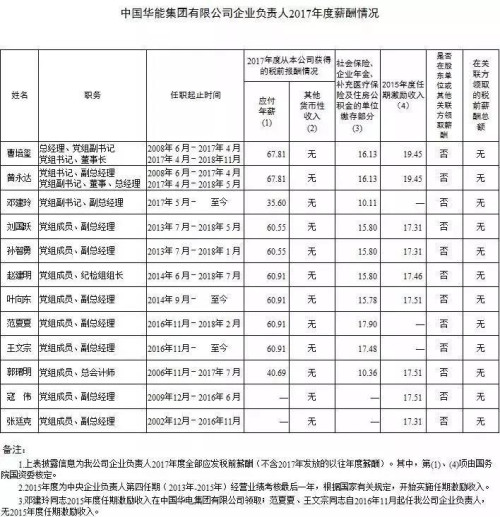 7大电力央企高层工资曝光，舒印彪、孟振平等大佬谁年薪最高？