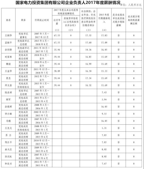 7大电力央企高层工资曝光，舒印彪、孟振平等大佬谁年薪最高？