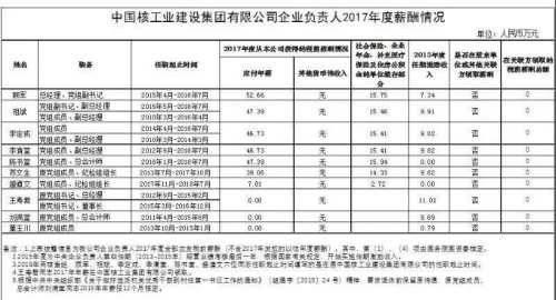 7大电力央企高层工资曝光，舒印彪、孟振平等大佬谁年薪最高？