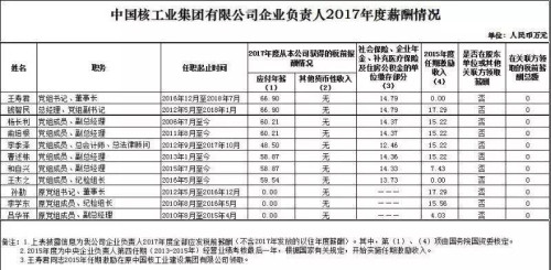 7大电力央企高层工资曝光，舒印彪、孟振平等大佬谁年薪最高？