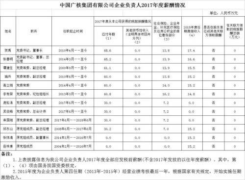 7大电力央企高层工资曝光，舒印彪、孟振平等大佬谁年薪最高？