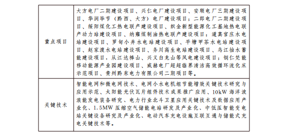 贵州十大千亿级工业产业振兴行动方案：2022年光伏装机达350万千瓦