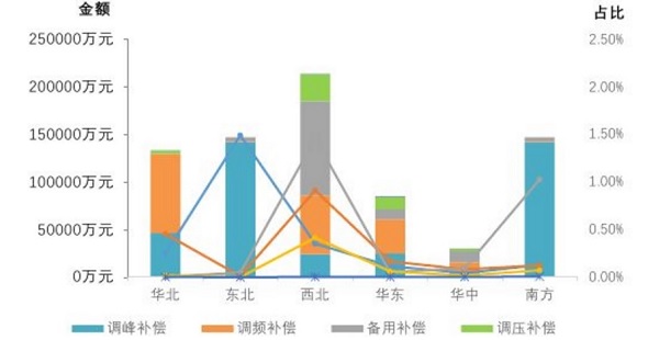 东北电力辅助市场规则 增加交易品种和补偿机制