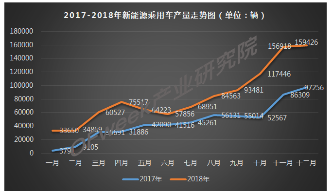 2018年12月新能源乘用车产量市场分析