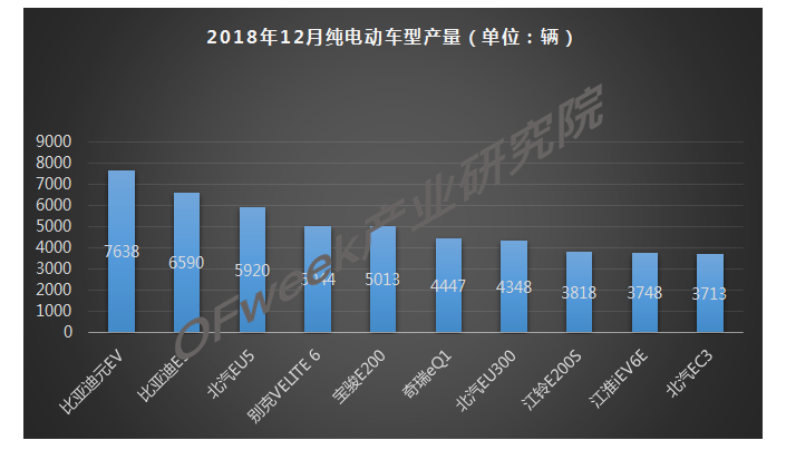 2018年12月新能源乘用车产量市场分析