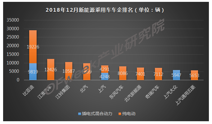 2018年12月新能源乘用车产量市场分析