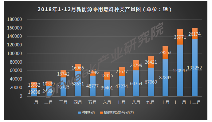 2018年12月新能源乘用车产量市场分析