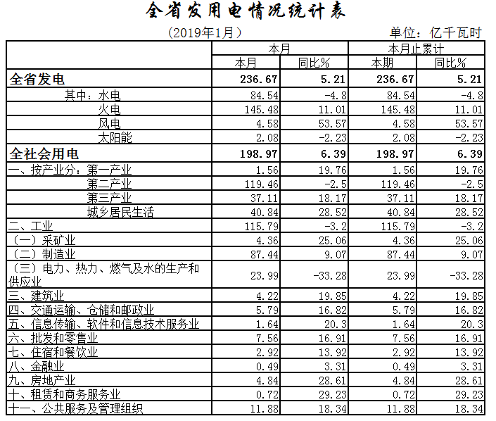 湖北1月全社会用电198.97亿千瓦时，增长6.39%