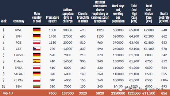 奄奄一息—煤炭企业使欧洲处于病态
