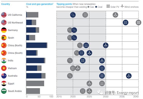 全球能源视角2019：参考案例（下）