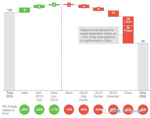 全球能源视角2019：参考案例（下）