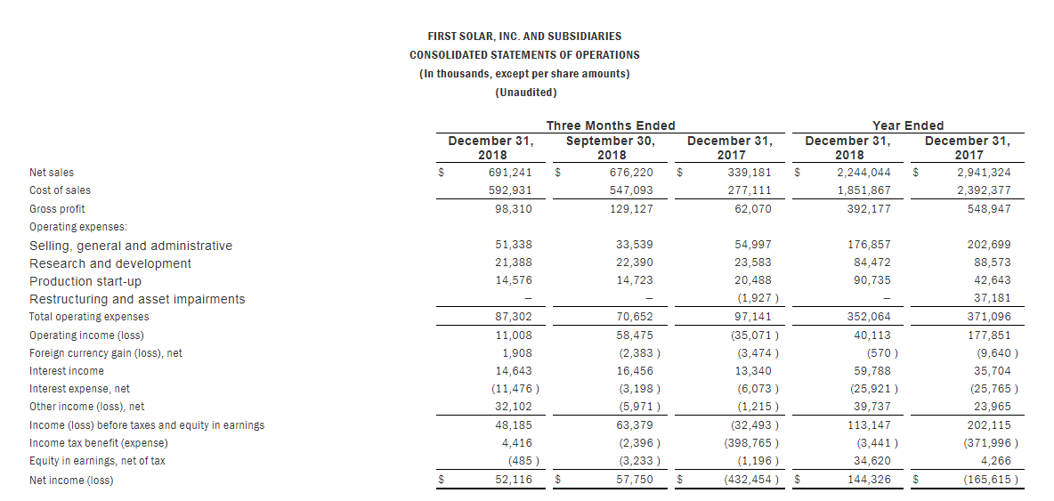 First Solar2018净利1.44亿美元 2019组件出货量预计翻一番约5.4-5.6GW