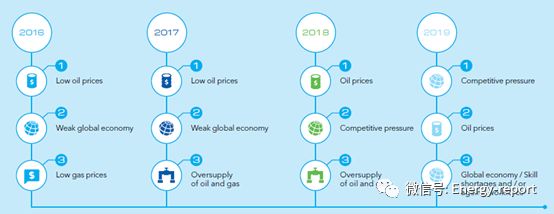 全球油气行业2019展望