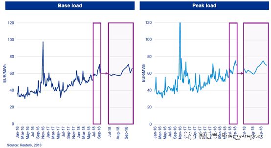 欧洲电力&公用事业报告2018Q3