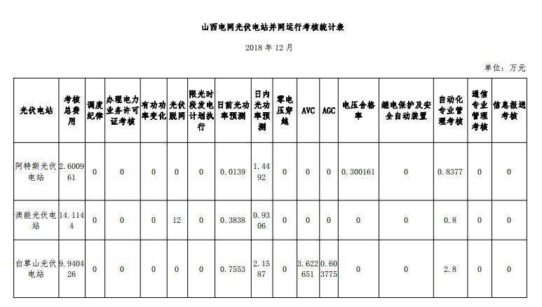 2018年12月山西光伏电站并网考核结果