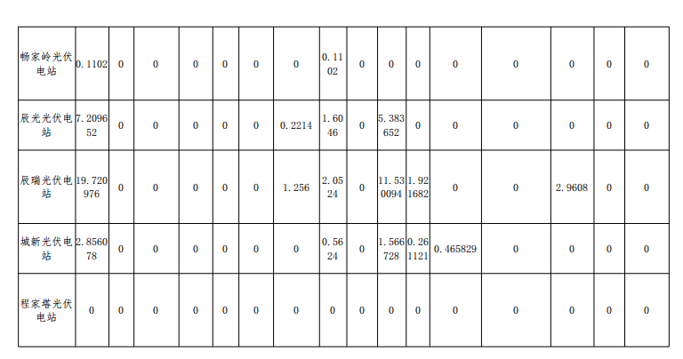 2018年12月山西光伏电站并网考核结果