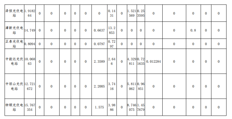 2018年12月山西光伏电站并网考核结果