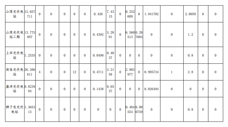 2018年12月山西光伏电站并网考核结果