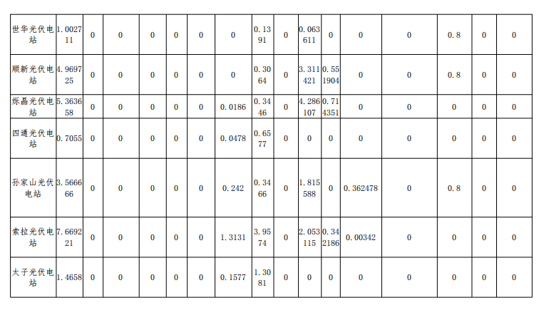 2018年12月山西光伏电站并网考核结果