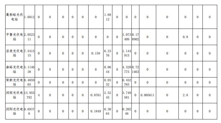 2018年12月山西光伏电站并网考核结果