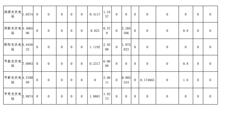 2018年12月山西光伏电站并网考核结果