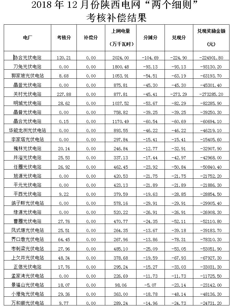 2018年12月陕西电网“两个细则”考核补偿情况（光伏篇）