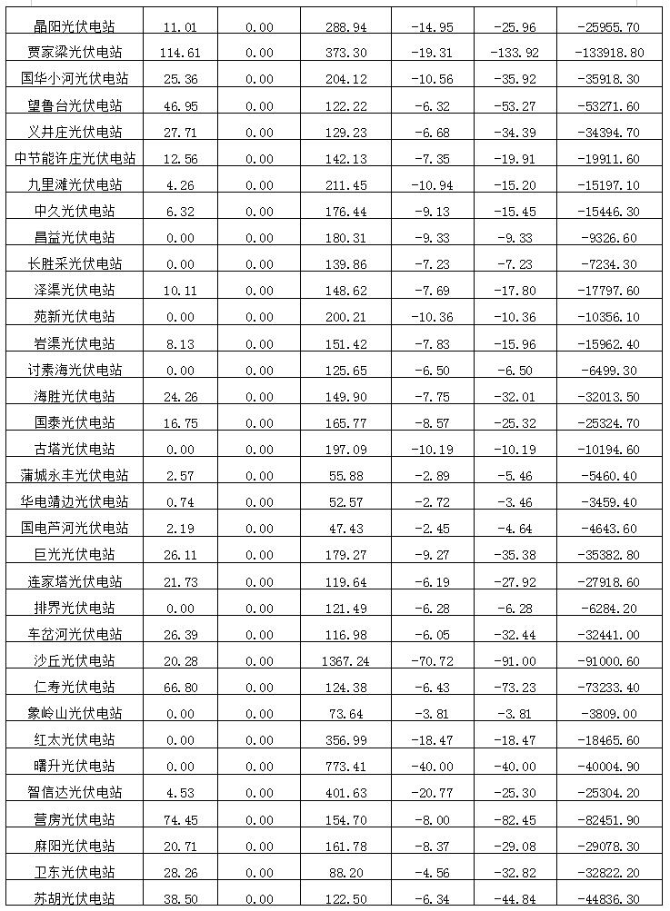 2018年12月陕西电网“两个细则”考核补偿情况（光伏篇）