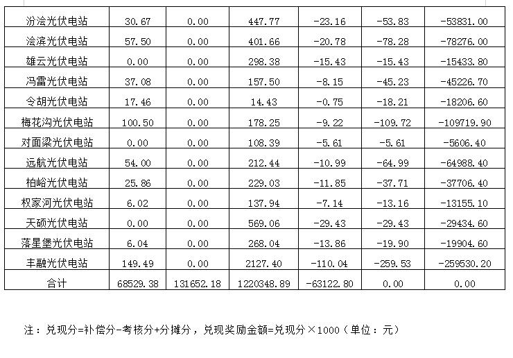 2018年12月陕西电网“两个细则”考核补偿情况（光伏篇）