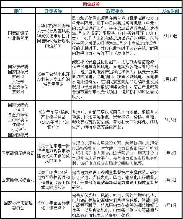 速看！3月光伏行业的国家政策和地方平价上网政策