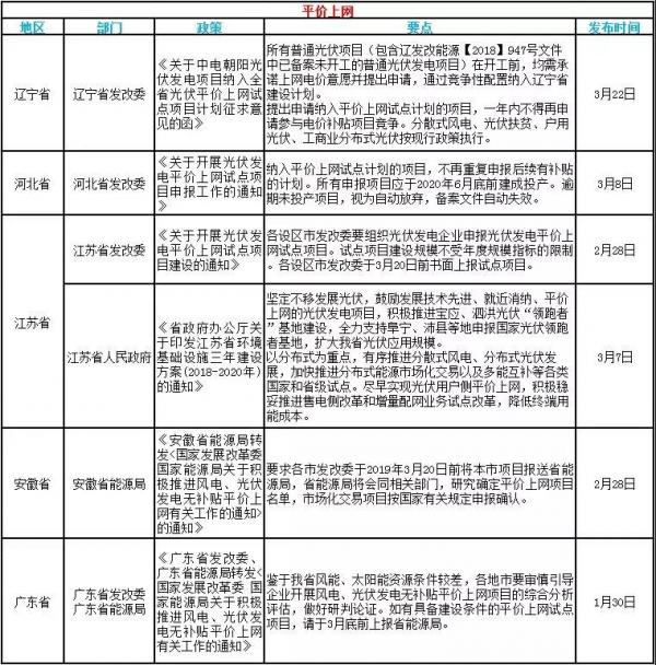 速看！3月光伏行业的国家政策和地方平价上网政策