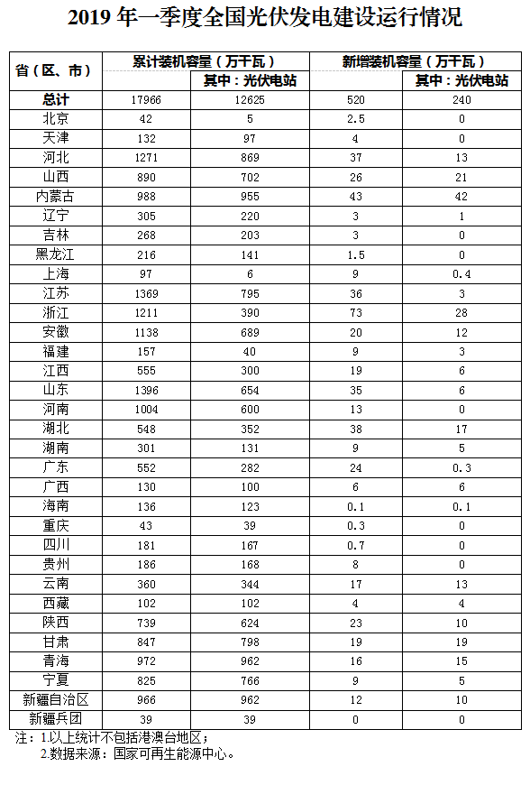 新增520万千瓦！一季度光伏装机情况如何？请看这边来！