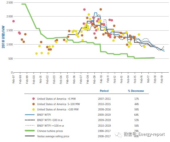 可再生电力发电成本2018
