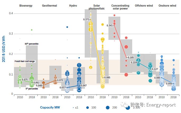 可再生电力发电成本2018