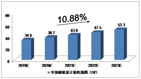 2019-2023年中国储能行业发展预测分析