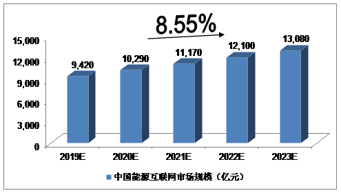 未来5年中国能源互联网行业发展预测分析