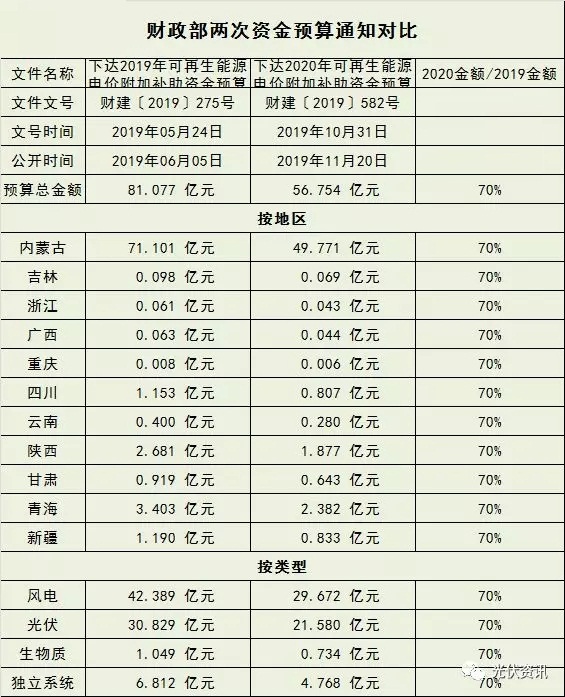 2020可再生能源补贴为预拨 并未减少